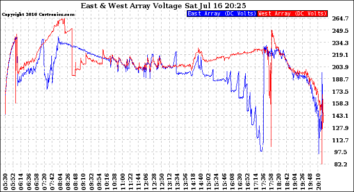 Solar PV/Inverter Performance Photovoltaic Panel Voltage Output