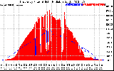 Solar PV/Inverter Performance East Array Power Output & Solar Radiation