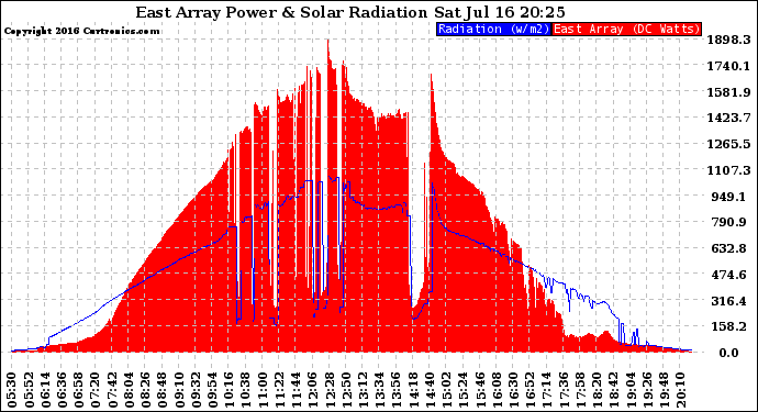 Solar PV/Inverter Performance East Array Power Output & Solar Radiation