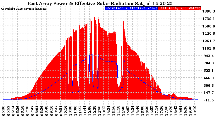 Solar PV/Inverter Performance East Array Power Output & Effective Solar Radiation