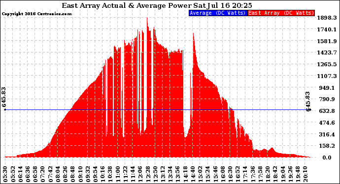 Solar PV/Inverter Performance East Array Actual & Average Power Output