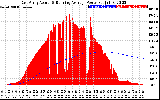 Solar PV/Inverter Performance East Array Actual & Running Average Power Output