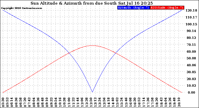 Solar PV/Inverter Performance Sun Altitude Angle & Azimuth Angle