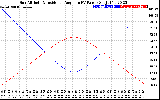 Solar PV/Inverter Performance Sun Altitude Angle & Sun Incidence Angle on PV Panels