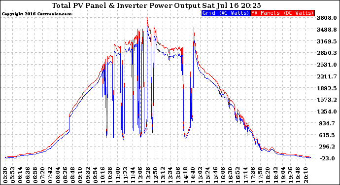 Solar PV/Inverter Performance PV Panel Power Output & Inverter Power Output