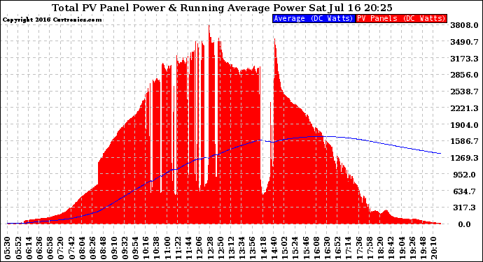 Solar PV/Inverter Performance Total PV Panel & Running Average Power Output