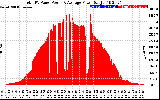 Solar PV/Inverter Performance Total PV Panel Power Output