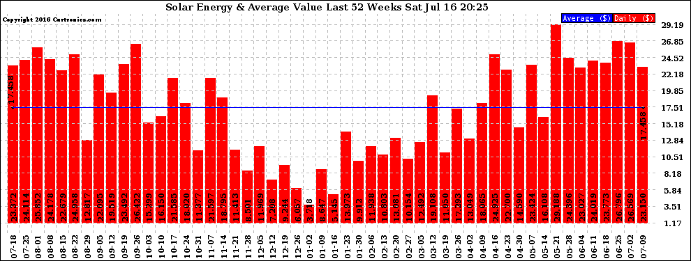 Solar PV/Inverter Performance Weekly Solar Energy Production Value Last 52 Weeks