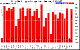 Solar PV/Inverter Performance Daily Solar Energy Production