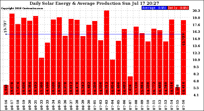 Solar PV/Inverter Performance Daily Solar Energy Production