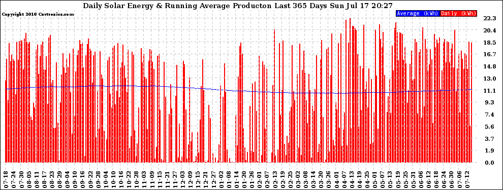 Solar PV/Inverter Performance Daily Solar Energy Production Running Average Last 365 Days