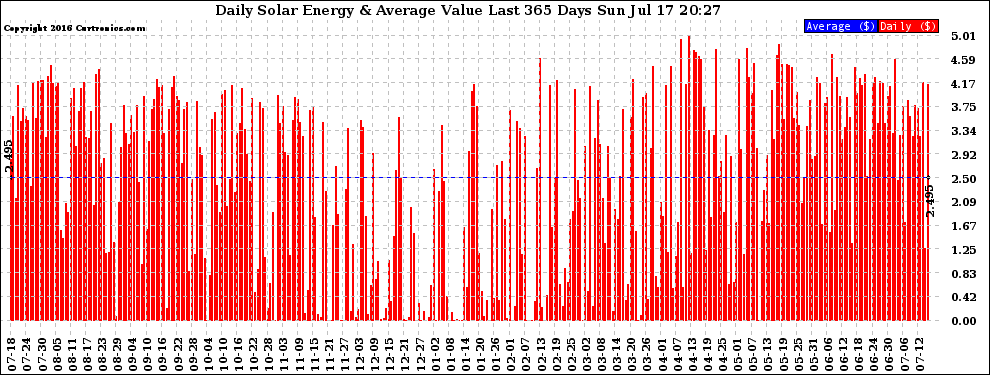 Solar PV/Inverter Performance Daily Solar Energy Production Value Last 365 Days