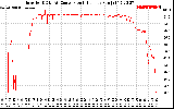 Solar PV/Inverter Performance Inverter DC to AC Conversion Efficiency