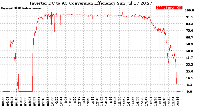 Solar PV/Inverter Performance Inverter DC to AC Conversion Efficiency