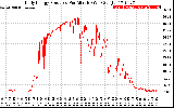 Solar PV/Inverter Performance Daily Energy Production Per Minute