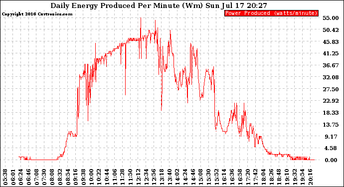 Solar PV/Inverter Performance Daily Energy Production Per Minute