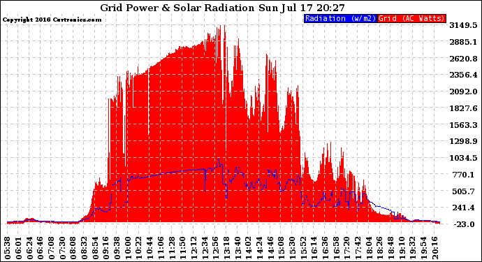 Solar PV/Inverter Performance Grid Power & Solar Radiation