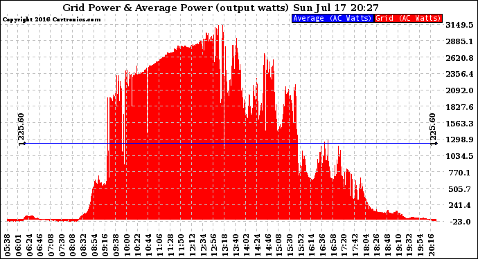 Solar PV/Inverter Performance Inverter Power Output