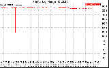 Solar PV/Inverter Performance Grid Voltage