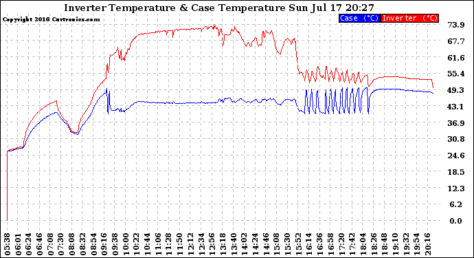 Solar PV/Inverter Performance Inverter Operating Temperature