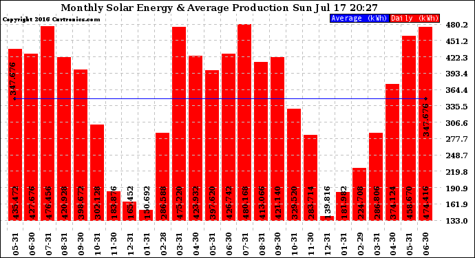 Solar PV/Inverter Performance Monthly Solar Energy Production