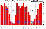 Milwaukee Solar Powered Home Monthly Production Running Average