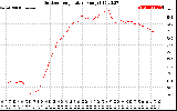 Solar PV/Inverter Performance Outdoor Temperature