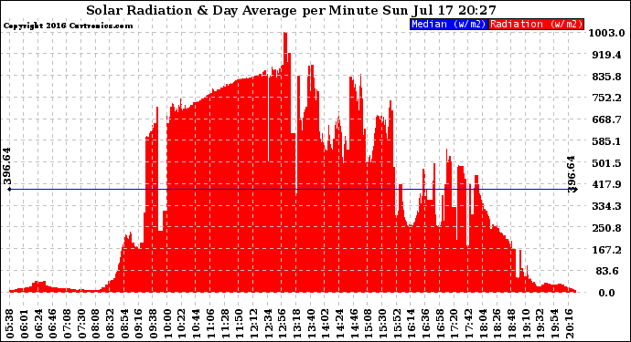 Solar PV/Inverter Performance Solar Radiation & Day Average per Minute