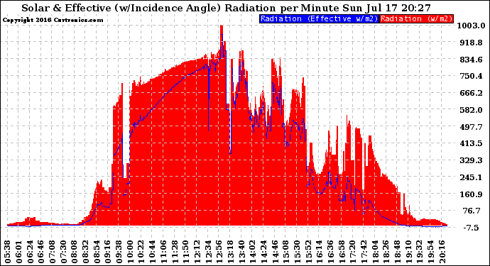 Solar PV/Inverter Performance Solar Radiation & Effective Solar Radiation per Minute