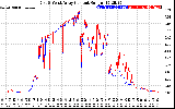 Solar PV/Inverter Performance Photovoltaic Panel Current Output