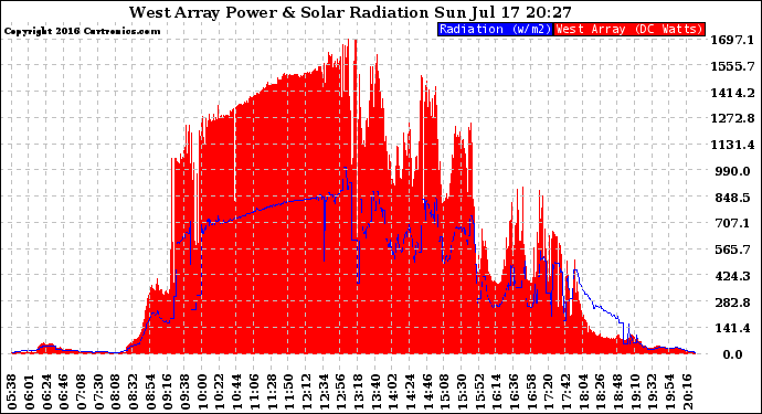 Solar PV/Inverter Performance West Array Power Output & Solar Radiation