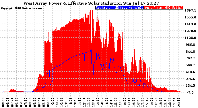 Solar PV/Inverter Performance West Array Power Output & Effective Solar Radiation