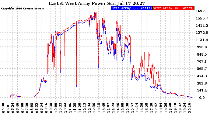 Solar PV/Inverter Performance Photovoltaic Panel Power Output