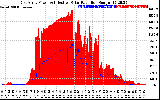 Solar PV/Inverter Performance East Array Power Output & Effective Solar Radiation