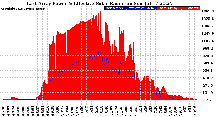 Solar PV/Inverter Performance East Array Power Output & Effective Solar Radiation