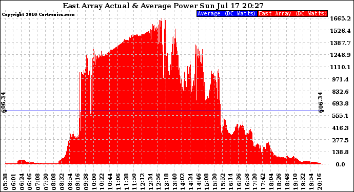 Solar PV/Inverter Performance East Array Actual & Average Power Output