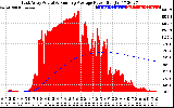 Solar PV/Inverter Performance East Array Actual & Running Average Power Output