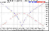 Solar PV/Inverter Performance Sun Altitude Angle & Azimuth Angle