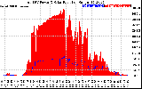 Solar PV/Inverter Performance Total PV Panel Power Output & Solar Radiation