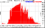 Solar PV/Inverter Performance Total PV Panel Power Output