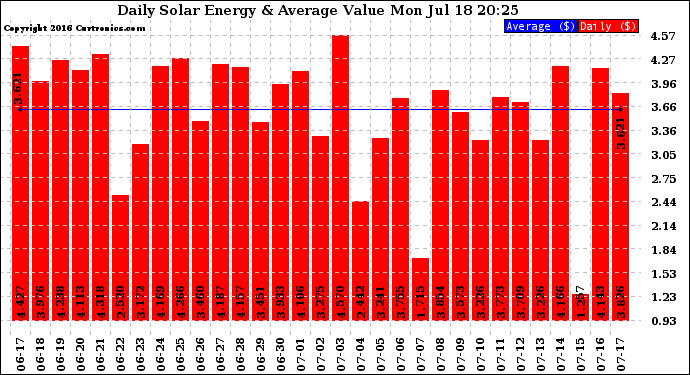 Solar PV/Inverter Performance Daily Solar Energy Production Value