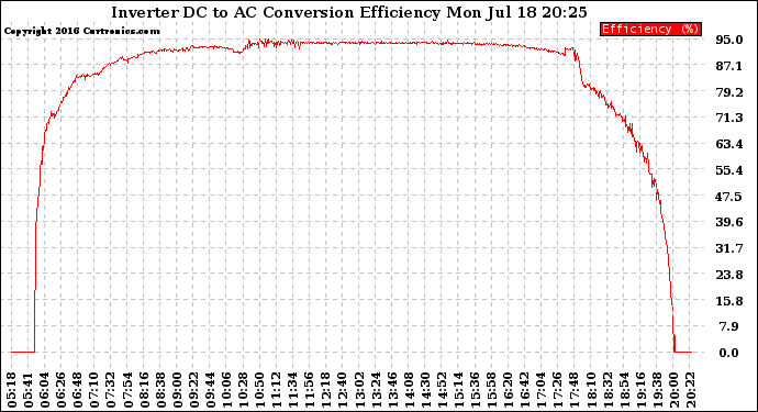 Solar PV/Inverter Performance Inverter DC to AC Conversion Efficiency