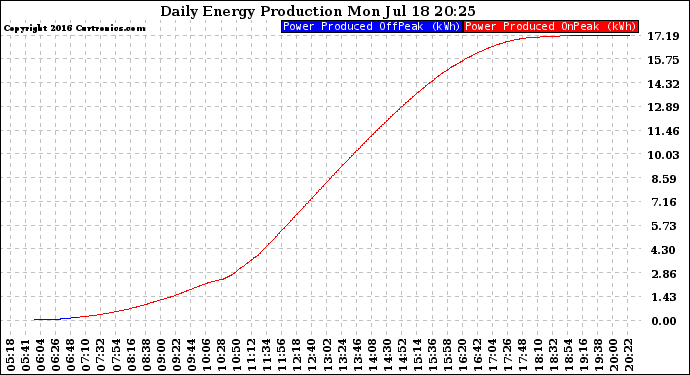 Solar PV/Inverter Performance Daily Energy Production