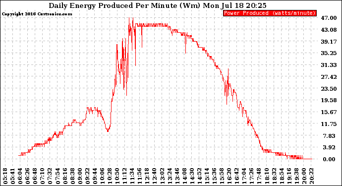 Solar PV/Inverter Performance Daily Energy Production Per Minute