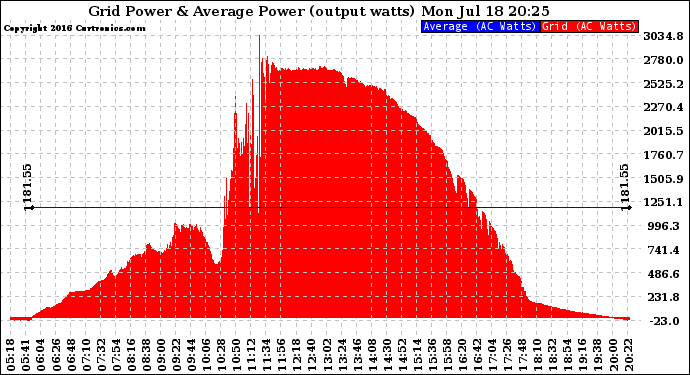 Solar PV/Inverter Performance Inverter Power Output