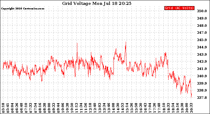 Solar PV/Inverter Performance Grid Voltage