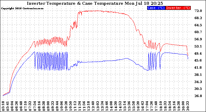 Solar PV/Inverter Performance Inverter Operating Temperature