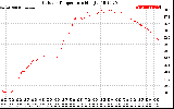 Solar PV/Inverter Performance Outdoor Temperature