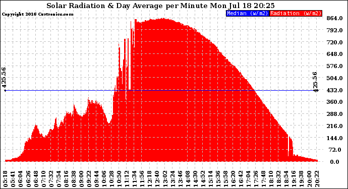 Solar PV/Inverter Performance Solar Radiation & Day Average per Minute