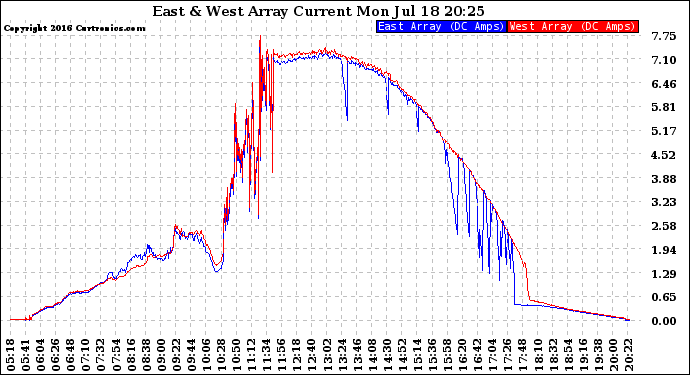 Solar PV/Inverter Performance Photovoltaic Panel Current Output